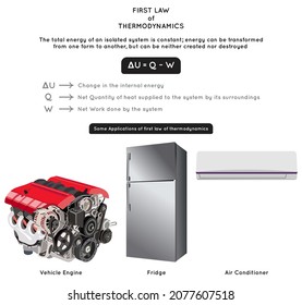 First Law of Thermodynamics Infographic Diagram with mathematical equation and showing some applications including car engine fridge and air conditioner for physics science education poster