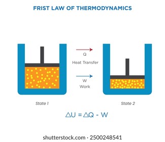 The first law of thermodynamics states that energy cannot be created or destroyed, only transformed. It emphasizes the conservation of energy in any process.