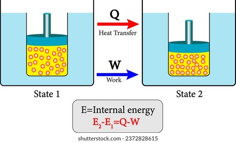 The First Law of Thermodynamics,
vector illustration.