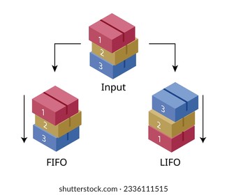 First In First Out oder FIFO ist eine Rechnungslegungsmethode, bei der zuerst erworbene oder erworbene Vermögenswerte veräußert werden