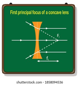 first principal focus of a concave lens