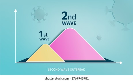 First and second wave outbreak concept, graph show 2nd round of  outbreak more severe than the first ,coronavirus covid-19 and second wave outbreak alphabet isolate on gradient background, vector 