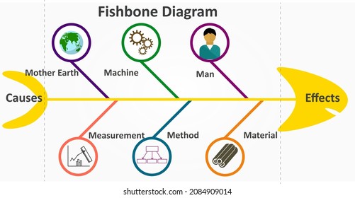 Fish Bone Diagram Or Cause And Effect Diagram Or 6m Method.