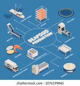 Fish Industry Seafood Production Isometric Flowchart With Isolated Images Of Ready Food Items And Factory Equipment Vector Illustration