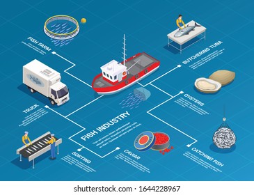 Fish industry seafood production isometric flowchart composition with isolated images and editable text captions with lines vector illustration