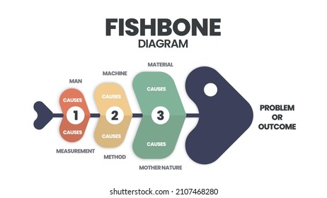A fishbone or cause and effect 
 or Ishikawa diagram is a  brainstorming tool to analyze the root causes of an effect. The vector featured a fish skeleton template for presentation with editable text 