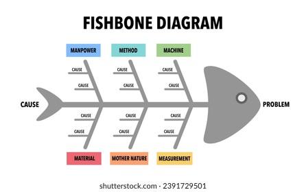 A fishbone or cause and effect or Ishikawa diagram is a brainstorming tool to analyze the root causes of an effect. The vector featured a fish skeleton template for presentation.