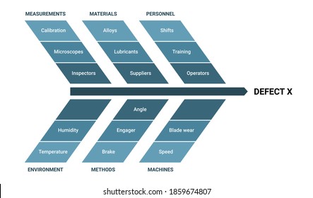 Fishbone diagram Ishikawa methodology infographic with measurements, materials, personnel, environment, methods, machines. Colored scheme of cause and effect method for managers.