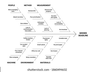 Fishbone diagram Ishikawa methodology infographic with measurements, materials, personnel, environment, methods, machines. Line scheme of cause and effect missed deadline method for managers.