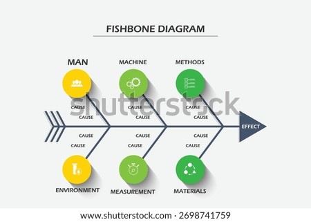 Fishbone diagram is one method to find the root of the problem.	