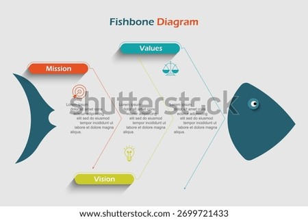 Fishbone diagram is one method to find the root of the problem.	
