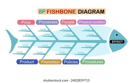 El Diagrama de los huesos de pescado es una herramienta utilizada para mostrar las causas y efectos de un problema. Kauoru Ishikawa, profesor de la Universidad de Tokio, se lo puso en su nombre. En primer lugar, una tormenta de ideas posibles causas de una