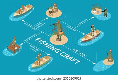Fishing fisherman isometric flowchart with fishing rod casting by boat cooking fish soup big catch and other descriptions vector illustration