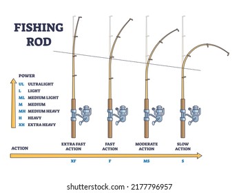 Fishing rod power vs action comparison for curvation angle outline diagram. Labeled educational scheme with extra fast and slow action versus ultralight, medium and heavy bent vector illustration.