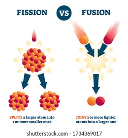 Fission vs fusion vector illustration. Nuclear reaction comparison scheme. Educational example with atom splits into smaller and joins into larger ones. Energy creation method with radioactive process