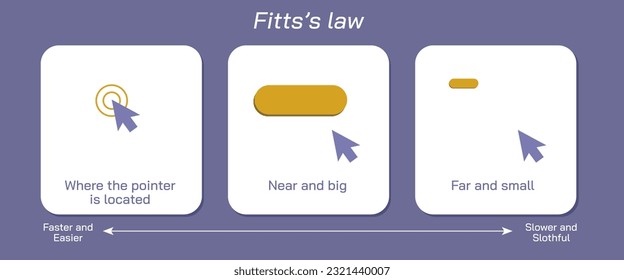 fitt's law vector illustiona. the law predicts that the time required to rapidly move to a target area is a function of the ratio between the distance to the target. computer science study material.