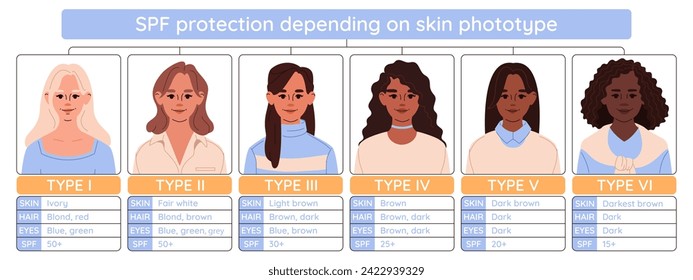 Infografía de escala Fitzpatrick. Diferentes fototipos de piel y su spf correspondiente. Diversidad de mujeres multiculturales con diferentes piel, cabello y ojos. UV Concepto de seguridad.