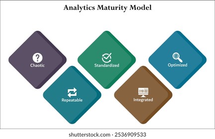 Cinco aspectos do Modelo de maturidade analítica - caótico, repetível, padronizado, Integrado, Otimizado. Modelo de infográfico com ícones e espaço reservado para descrição