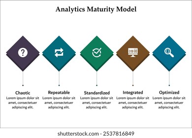 Cinco aspectos do Modelo de maturidade analítica - caótico, repetível, padronizado, Integrado, Otimizado. Modelo de infográfico com ícones e espaço reservado para descrição