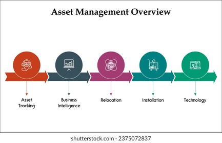 Five aspects of Asset management overview - Retirement and disposal. procurement, deploy and discover, maintain, support. Infographic template with icons