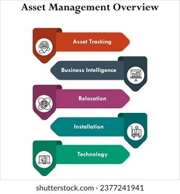 Five aspects of Asset management overview - Retirement and disposal. procurement, deploy and discover, maintain, support. Infographic template with icons