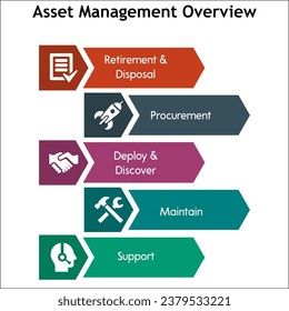 Five aspects of Asset management overview - Retirement and disposal. procurement, deploy and discover, maintain, support. Infographic template with icons