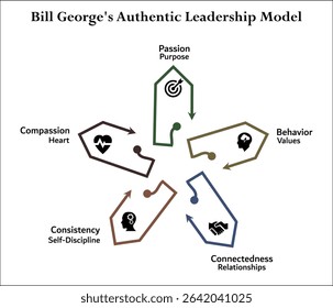 Five aspects of bill George's authentic leadership model. Infographic template with icons and description placeholder