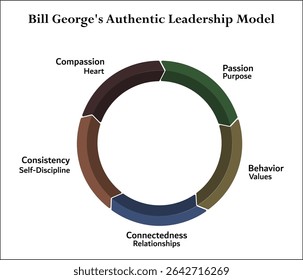 Five aspects of bill George's authentic leadership model. Infographic template with icons and description placeholder