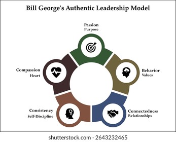 Five aspects of bill George's authentic leadership model. Infographic template with icons and description placeholder