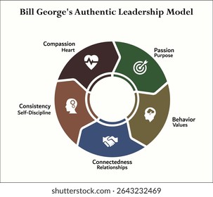 Five aspects of bill George's authentic leadership model. Infographic template with icons and description placeholder