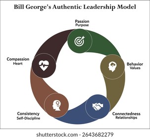 Five aspects of bill George's authentic leadership model. Infographic template with icons and description placeholder