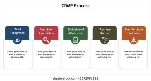 Five aspects of CDMP Process - Need recognition, Search for information, evaluation of alternatives, Purchase decision, Post-purchase Evaluation. Infographic template with icons