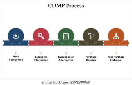 Five aspects of CDMP Process - Need recognition, Search for information, evaluation of alternatives, Purchase decision, Post-purchase Evaluation. Infographic template with icons
