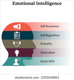 Five aspects of Emotional Intelligence - Self-Awareness, Self-Regulation, Empathy, Motivation, Social Skills. Infographic template with icons and description placeholder