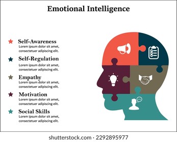 Five aspects of Emotional Intelligence - Self-Awareness, Self-Regulation, Empathy, Motivation, Social Skills. Infographic template with icons and description placeholder