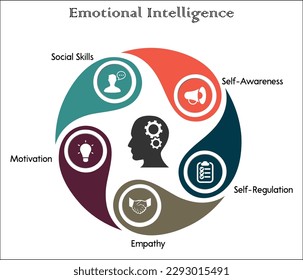 Five aspects of Emotional Intelligence - Self-Awareness, Self-Regulation, Empathy, Motivation, Social Skills. Infographic template with icons and description placeholder