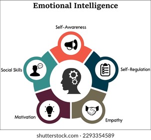 Five aspects of Emotional Intelligence - Self-Awareness, Self-Regulation, Empathy, Motivation, Social Skills. Infographic template with icons and description placeholder