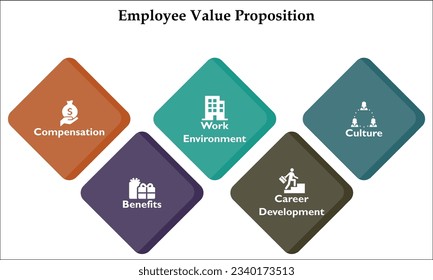 Five Aspects of Employee Value Proposition - Compensation, benefits, Work Environment, Career development, Culture. Infographic template with icons