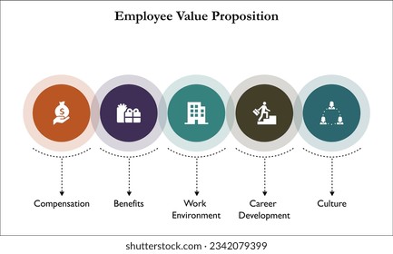 Five Aspects of Employee Value Proposition - Compensation, benefits, Work Environment, Career development, Culture. Infographic template with icons