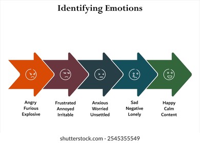 Cinco aspectos de identificar emociones. Plantilla de infografía con iconos y marcador de posición de descripción