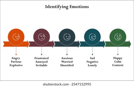 Cinco aspectos de identificar emociones. Plantilla de infografía con iconos y marcador de posición de descripción