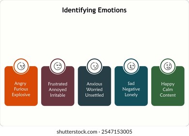 Cinco aspectos de identificar emociones. Plantilla de infografía con iconos y marcador de posición de descripción