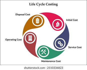 Cinco aspectos del costo del ciclo de vida: costo inicial, servicio, mantenimiento, operación y eliminación. Plantilla de infografía con iconos y marcador de posición de descripción