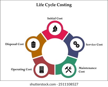 Cinco aspectos del costo del ciclo de vida: costo inicial, servicio, mantenimiento, operación y eliminación. Plantilla de infografía con iconos y marcador de posición de descripción