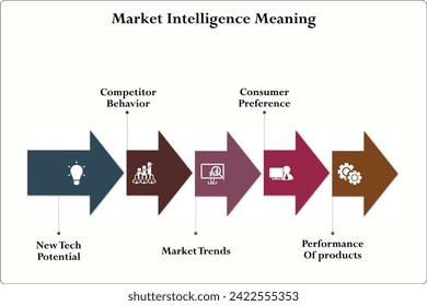 Five aspects of market intelligence meaning - New tech potential, Competitor behavior, market trends, Consumer preference, performance of products. Infographic template with icons