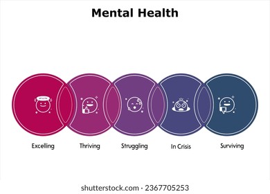 Five aspects of Mental Health - Excelling, Thriving, Struggling. In crisis, Surviving. Infographic template with icons