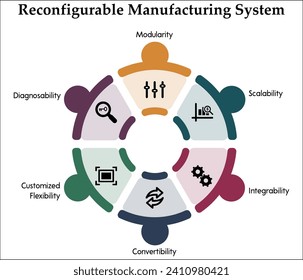 cinco aspectos del sistema de fabricación reconfigurable. Plantilla infográfica con iconos