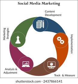 Five aspects of Social Media Marketing - Content Development, Implementation, Track and measure, Analysis and Adjustment, Marketing Strategies. Infographic template with icons