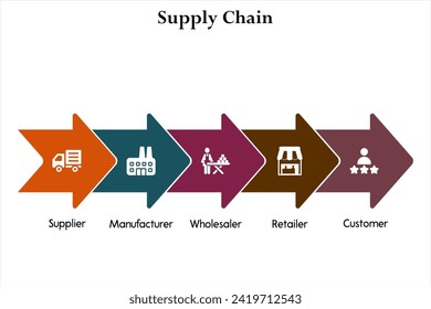 Five aspects of supply chain - Supplier, manufacturer, wholesaler, retailer, customer. Infographic template with icons