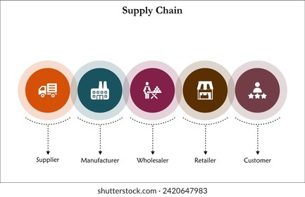 Five aspects of supply chain - Supplier, manufacturer, wholesaler, retailer, customer. Infographic template with icons